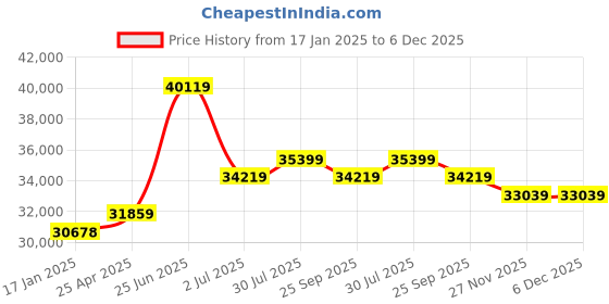 industrybuying.com RS PRO AC Motor, 0.75 kW, IE3, 3 Phase, 2 Pole, 400 V, Flange Mount Mounting, 1879857 rs pro Price History Graph from 17 Jan 2025 to 6 Dec 2025