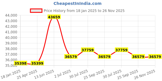 industrybuying.com RS PRO AC Motor, 0.75 kW, IE3, 3 Phase, 4 Pole, 400 V, Flange Mount Mounting, 1879859 rs pro Price History Graph from 18 Jan 2025 to 25 Nov 2025