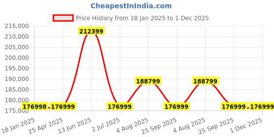 industrybuying.com RS PRO AC Motor, 11 kW, IE3, 3 Phase, 2 Pole, 400 V, Foot Mount Mounting, 1879892 rs pro Price History Graph from 18 Jan 2025 to 1 Dec 2025