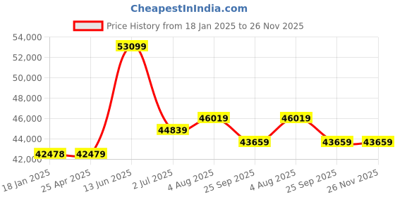 industrybuying.com RS PRO AC Motor, 1.1 kW, IE3, 3 Phase, 4 Pole, 400 V, Flange Mount Mounting, 1879864 rs pro Price History Graph from 18 Jan 2025 to 25 Nov 2025