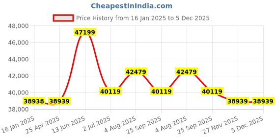 industrybuying.com RS PRO AC Motor, 1.1 kW, IE3, 3 Phase, 4 Pole, 400 V, Foot Mount Mounting, 1879862 rs pro Price History Graph from 16 Jan 2025 to 5 Dec 2025