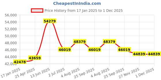 industrybuying.com RS PRO AC Motor, 1.5 kW, IE3, 3 Phase, 2 Pole, 400 V, Flange Mount Mounting, 1879866 rs pro Price History Graph from 17 Jan 2025 to 1 Dec 2025