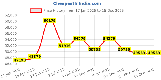 industrybuying.com RS PRO AC Motor, 1.5 kW, IE3, 3 Phase, 4 Pole, 400 V, Flange Mount Mounting, 1879868 rs pro Price History Graph from 17 Jan 2025 to 15 Dec 2025