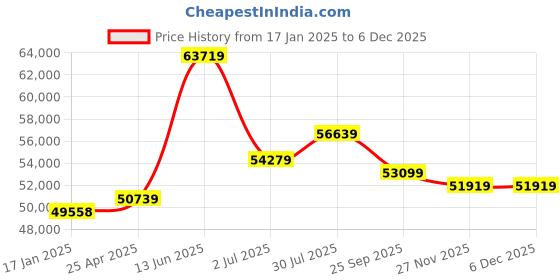 industrybuying.com RS PRO AC Motor, 2.2 kW, IE3, 3 Phase, 2 Pole, 400 V, Flange Mount Mounting, 1879870 rs pro Price History Graph from 17 Jan 2025 to 5 Dec 2025