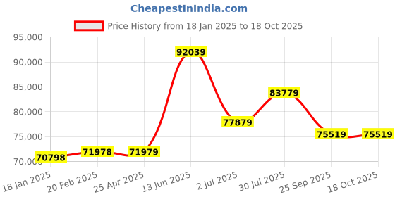 industrybuying.com RS PRO AC Motor, 4 kW, IE3, 3 Phase, 2 Pole, 400 V, Flange Mount Mounting, 1879878 rs pro Price History Graph from 18 Jan 2025 to 18 Oct 2025