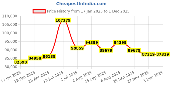 industrybuying.com RS PRO AC Motor, 4 kW, IE3, 3 Phase, 4 Pole, 400 V, Flange Mount Mounting, 1879881 rs pro Price History Graph from 17 Jan 2025 to 30 Nov 2025