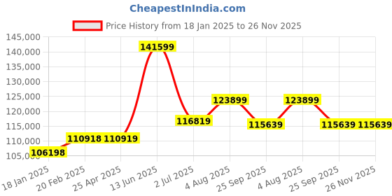 industrybuying.com RS PRO AC Motor, 5.5 kW, IE3, 3 Phase, 4 Pole, 400 V, Flange Mount Mounting, 1879886 rs pro Price History Graph from 18 Jan 2025 to 25 Nov 2025