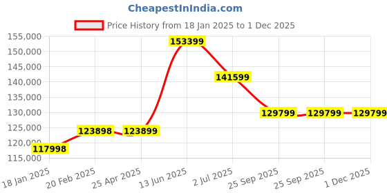industrybuying.com RS PRO AC Motor, 7.5 kW, IE3, 3 Phase, 2 Pole, 400 V, Flange Mount Mounting, 1879888 rs pro Price History Graph from 18 Jan 2025 to 30 Nov 2025