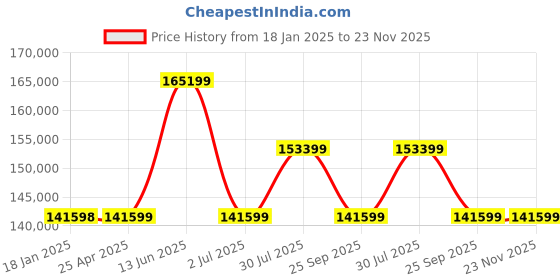 industrybuying.com RS PRO AC Motor, 7.5 kW, IE3, 3 Phase, 4 Pole, 400 V, Flange Mount Mounting, 1879890 rs pro Price History Graph from 18 Jan 2025 to 23 Nov 2025