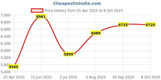 industrybuying.com RS PRO Accessory Kit, for use with Dremel Tools Model No 4999134 rs pro Price History Graph from 25 Apr 2025 to 8 Oct 2025