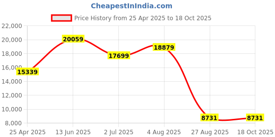 industrybuying.com RS PRO Acrylic Indoor Mirror, Circular Model No 7739685 rs pro Price History Graph from 25 Apr 2025 to 18 Oct 2025