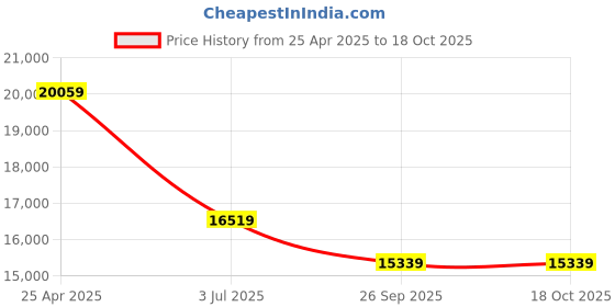industrybuying.com RS PRO Acrylic Indoor Mirror, Circular Model No 7739705 rs pro Price History Graph from 25 Apr 2025 to 18 Oct 2025