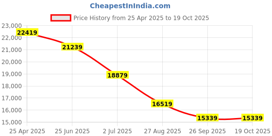 industrybuying.com RS PRO Acrylic Indoor Mirror, Circular Model No 7739758 rs pro Price History Graph from 25 Apr 2025 to 18 Oct 2025