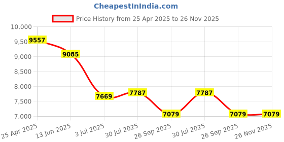 industrybuying.com RS PRO Acrylic Indoor Mirror, Half Dome Model No 7739702 rs pro Price History Graph from 25 Apr 2025 to 25 Nov 2025
