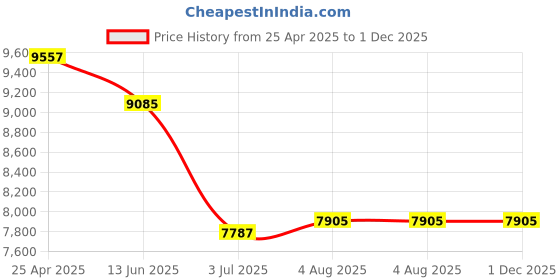 industrybuying.com RS PRO Acrylic Indoor Mirror, Half Dome Model No 7739736 rs pro Price History Graph from 25 Apr 2025 to 30 Nov 2025