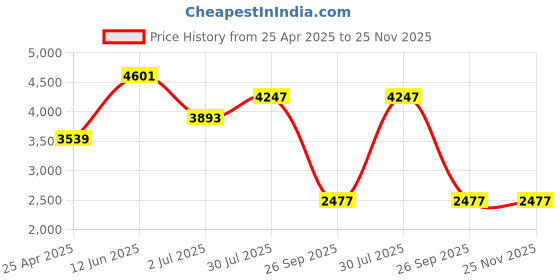 industrybuying.com RS PRO Acrylic Indoor Mirror, Rectangular Model No 7739730 rs pro Price History Graph from 25 Apr 2025 to 24 Nov 2025