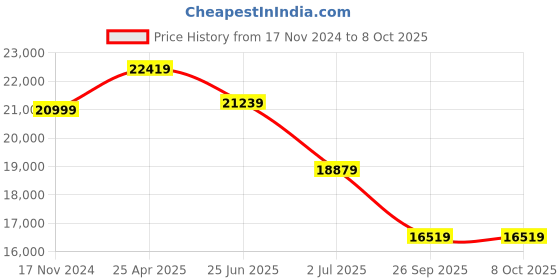 industrybuying.com RS PRO Acrylic Indoor Mirror, Rectangular Model No 7739733 rs pro Price History Graph from 17 Nov 2024 to 7 Oct 2025