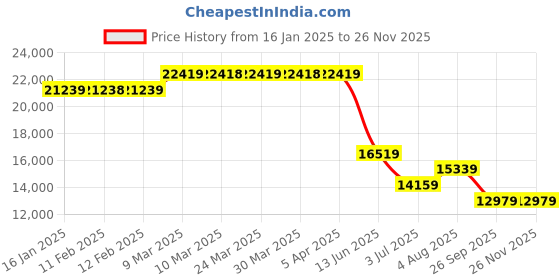 industrybuying.com RS PRO Acrylic Rod, 1m x 40mm Diameter Model No 824468 rs pro Price History Graph from 16 Jan 2025 to 25 Nov 2025