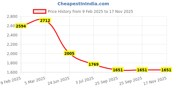 industrybuying.com RS PRO Actuator Cable Female 2 way Snap in to Unterminated Sensor 2 m, 2317931 rs pro Price History Graph from 9 Feb 2025 to 16 Nov 2025