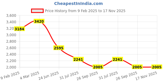 industrybuying.com RS PRO Actuator Cable Female 3 way Snap in to Unterminated Sensor 2 m, 2317932 rs pro Price History Graph from 9 Feb 2025 to 16 Nov 2025