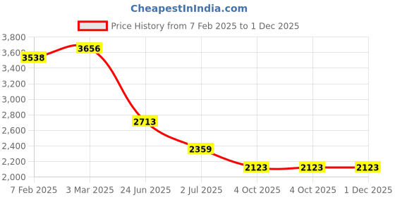 industrybuying.com RS PRO Actuator Cable Female 4 way M12 to Male 4 way M12 Sensor 2 m, 8771211 rs pro Price History Graph from 7 Feb 2025 to 1 Dec 2025