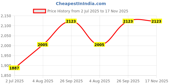 industrybuying.com RS PRO Actuator Cable Female 4 way M12 to Unterminated Sensor 5 m, 2121719 rs pro Price History Graph from 2 Jul 2025 to 17 Nov 2025