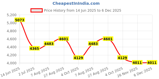 industrybuying.com RS PRO Actuator Cable Female 4 way M8 to Straight Male 4 way M12 Sensor 5 m, 1547767 rs pro Price History Graph from 14 Jun 2025 to 5 Dec 2025