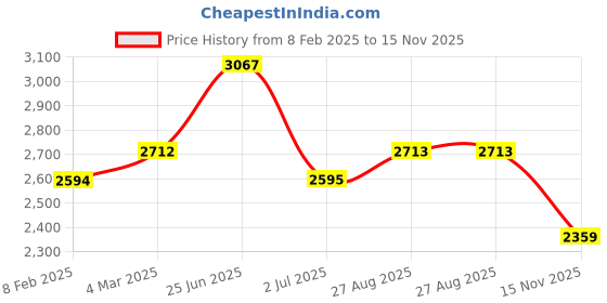 industrybuying.com RS PRO Actuator Cable Female 5 way Snap in to Unterminated Sensor 2 m, 2317929 rs pro Price History Graph from 8 Feb 2025 to 15 Nov 2025