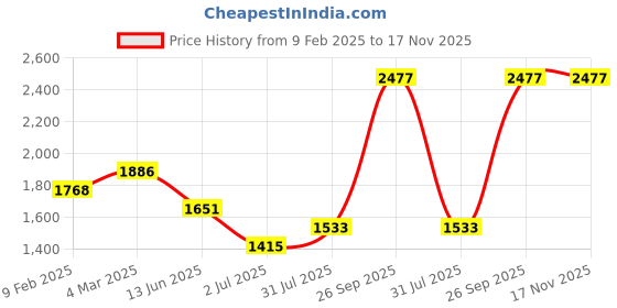 industrybuying.com RS PRO Actuator Cable Female 6 way M8 to Unterminated Sensor 500 mm, 2305700 rs pro Price History Graph from 9 Feb 2025 to 16 Nov 2025