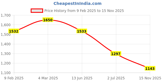 industrybuying.com RS PRO Actuator Cable Female 6 way M8 to Unterminated Sensor 500 mm, 2305701 rs pro Price History Graph from 9 Feb 2025 to 15 Nov 2025