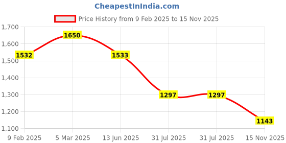 industrybuying.com RS PRO Actuator Cable Female 6 way M8 to Unterminated Sensor 500 mm, 2305702 rs pro Price History Graph from 9 Feb 2025 to 15 Nov 2025