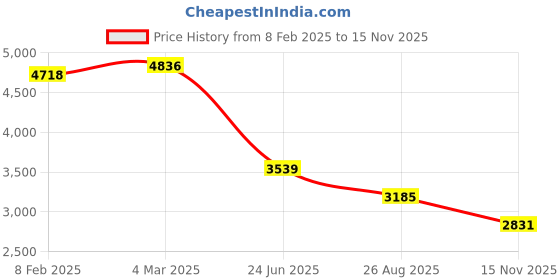 industrybuying.com RS PRO Actuator Cable Female 6 way Snap in to Unterminated Sensor 2 m, 2317930 rs pro Price History Graph from 8 Feb 2025 to 15 Nov 2025