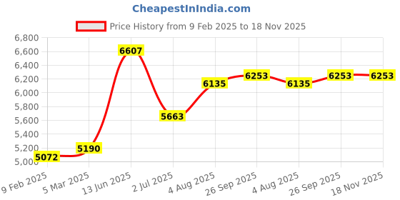 industrybuying.com RS PRO Actuator Cable Female 8 way M12 to Unterminated Sensor 10 m, 2080543 rs pro Price History Graph from 9 Feb 2025 to 18 Nov 2025