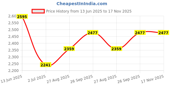 industrybuying.com RS PRO Actuator Cable Female M8 to Free End Sensor 500 mm, 2017166 rs pro Price History Graph from 13 Jun 2025 to 16 Nov 2025