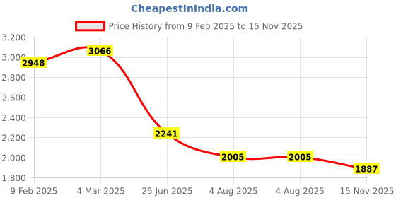 industrybuying.com RS PRO Actuator Cable Male 3 way Snap in to Unterminated Sensor 2 m, 2317936 rs pro Price History Graph from 9 Feb 2025 to 15 Nov 2025