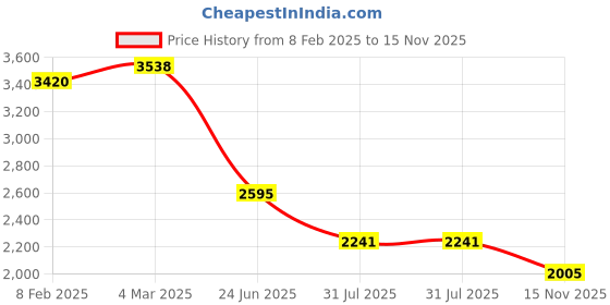 industrybuying.com RS PRO Actuator Cable Male 4 way M12 to Female 3 way M12 Sensor 1 m, 2017232 rs pro Price History Graph from 8 Feb 2025 to 15 Nov 2025