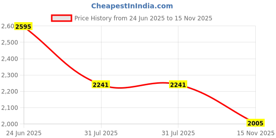 industrybuying.com RS PRO Actuator Cable Male 4 way M8 to Female 3 way M8 Sensor 1 m, 2017229 rs pro Price History Graph from 24 Jun 2025 to 15 Nov 2025