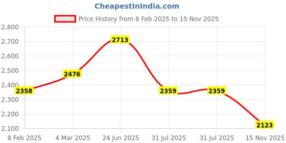 industrybuying.com RS PRO Actuator Cable Male 5 way Snap in to Unterminated Sensor 2 m, 2317933 rs pro Price History Graph from 8 Feb 2025 to 15 Nov 2025
