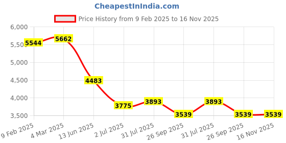 industrybuying.com RS PRO Actuator Cable Right Angle 2 way Magnetic Circular to Male USB A Sensor 1 m, 2317901 rs pro Price History Graph from 9 Feb 2025 to 16 Nov 2025