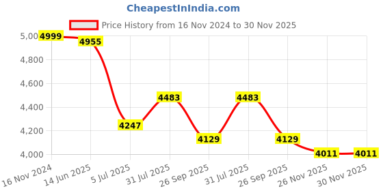 industrybuying.com RS PRO Actuator Cable Right Angle Female 3 way M12 to Straight Male 3 way M12 Sensor 5 m, 1547759 rs pro Price History Graph from 16 Nov 2024 to 30 Nov 2025