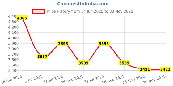 industrybuying.com RS PRO Actuator Cable Right Angle Female 3 way M8 to Straight Male 3 way M12 Sensor 2 m, 1547764 rs pro Price History Graph from 14 Jun 2025 to 29 Nov 2025