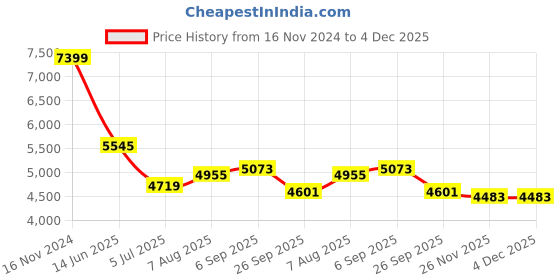industrybuying.com RS PRO Actuator Cable Right Angle Female 3 way M8 to Straight Male 3 way M12 Sensor 2 m, 1547782 rs pro Price History Graph from 16 Nov 2024 to 4 Dec 2025