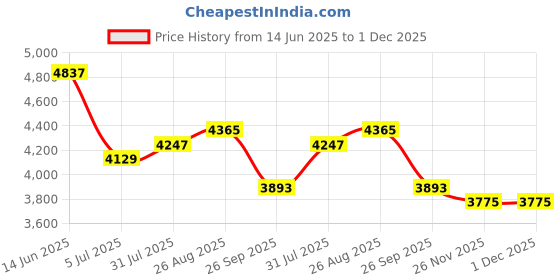 industrybuying.com RS PRO Actuator Cable Right Angle Female 3 way M8 to Straight Male 3 way M8 Sensor 2 m, 1547773 rs pro Price History Graph from 14 Jun 2025 to 30 Nov 2025