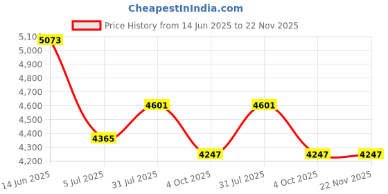 industrybuying.com RS PRO Actuator Cable Right Angle Female 3 way M8 to Straight Male 3 way M8 Sensor 2 m, 1547779 rs pro Price History Graph from 14 Jun 2025 to 21 Nov 2025
