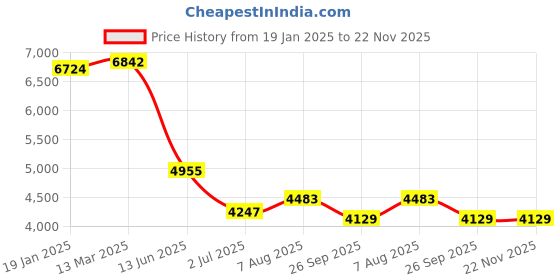 industrybuying.com RS PRO Actuator Cable Right Angle Female 3 way M8 to Straight Male 3 way M8 Sensor 5 m, 1547774 rs pro Price History Graph from 19 Jan 2025 to 22 Nov 2025