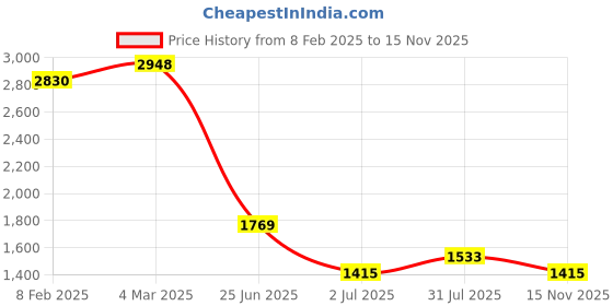 industrybuying.com RS PRO Actuator Cable Right Angle Female 3 way M8 to Unterminated Sensor 2 m, 1863130 rs pro Price History Graph from 8 Feb 2025 to 15 Nov 2025