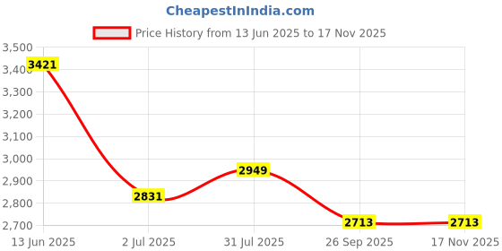 industrybuying.com RS PRO Actuator Cable Right Angle Female 3 way M8 to Unterminated Sensor 5 m, 1863115 rs pro Price History Graph from 13 Jun 2025 to 17 Nov 2025