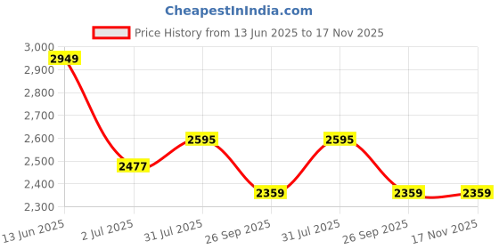 industrybuying.com RS PRO Actuator Cable Right Angle Female 3 way M8 to Unterminated Sensor 5 m, 1863131 rs pro Price History Graph from 13 Jun 2025 to 17 Nov 2025