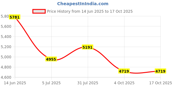 industrybuying.com RS PRO Actuator Cable Right Angle Female 4 way M12 to Straight Male 4 way M12 Sensor 2 m, 1548099 rs pro Price History Graph from 14 Jun 2025 to 15 Oct 2025