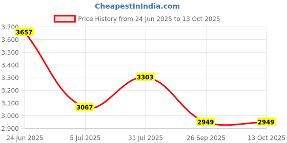 industrybuying.com RS PRO Actuator Cable Right Angle Female 4 way M12 to Straight Male 4 way M12 Sensor 2 m, 1747879 rs pro Price History Graph from 24 Jun 2025 to 13 Oct 2025